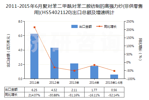 2011-2015年6月聚對苯二甲酰對苯二胺紡制的高強力紗(非供零售用)(HS54021120)出口總額及增速統(tǒng)計